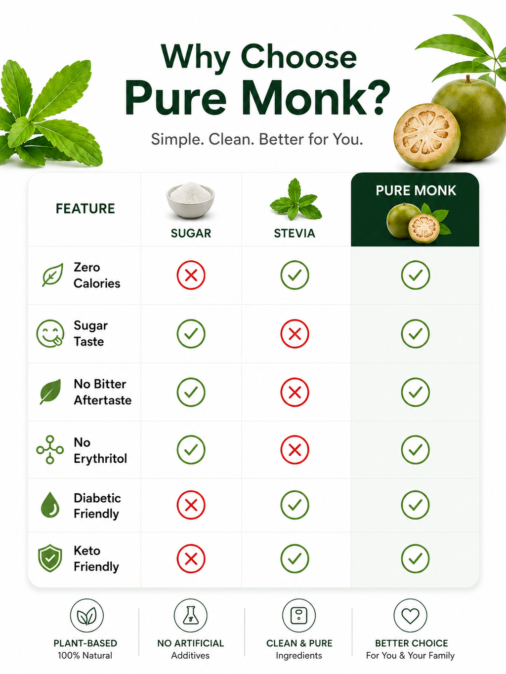 Pure Monk Monk Fruit Sweetener 200g | No Erythritol